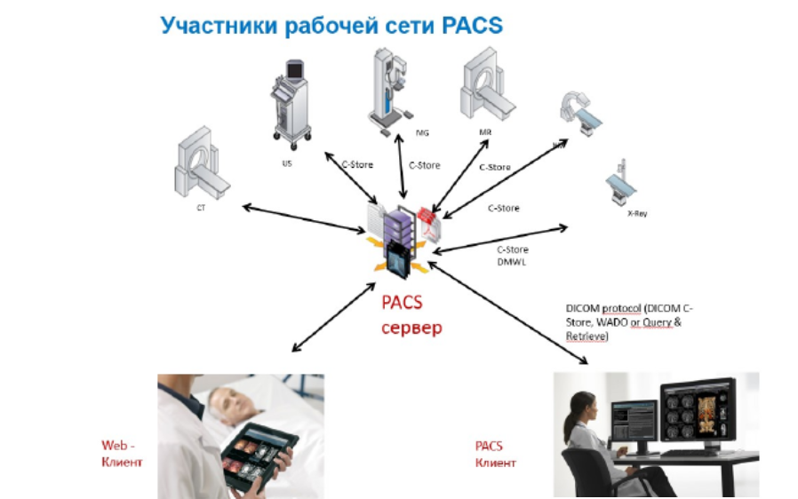 Система Архивирования и Передачи Изображений (PACS)